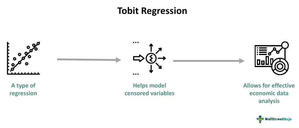 Tobit Regression