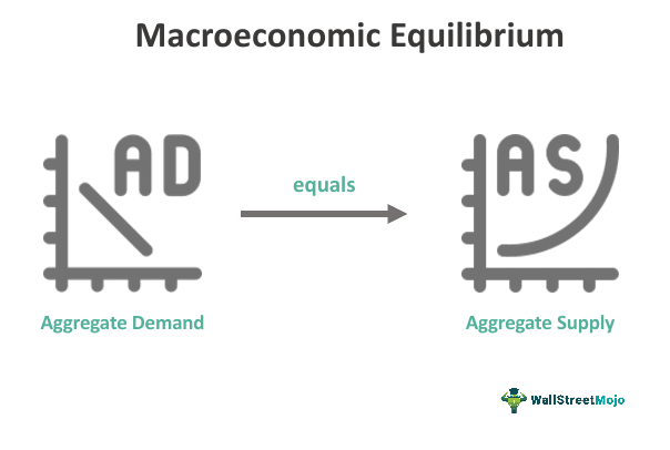 What Is Macroeconomic Equilibrium