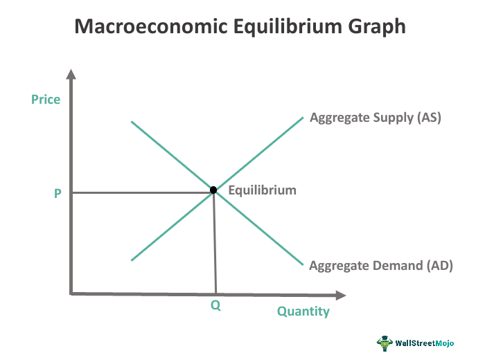 graph to understand Macroeconomic Equilibrium