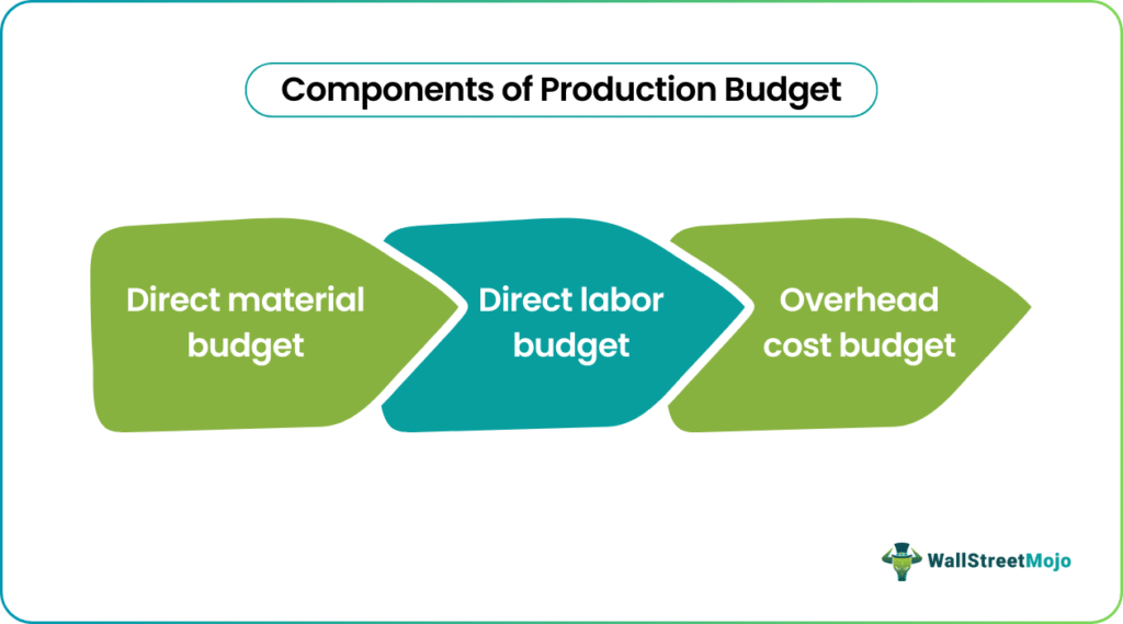 production budget Components