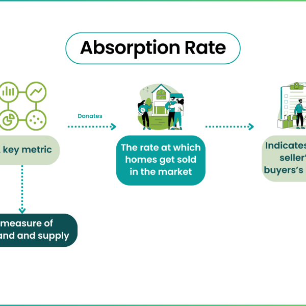 Absorption Rate - Definition, Formula, Factor, Example, Importance