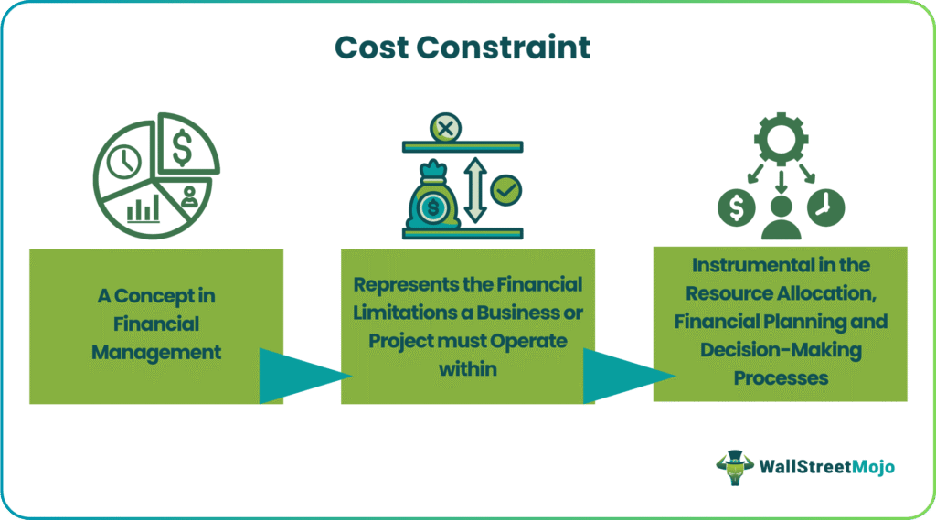 Cost Constraint