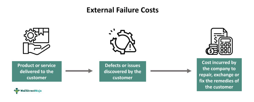 External Failure Cost
