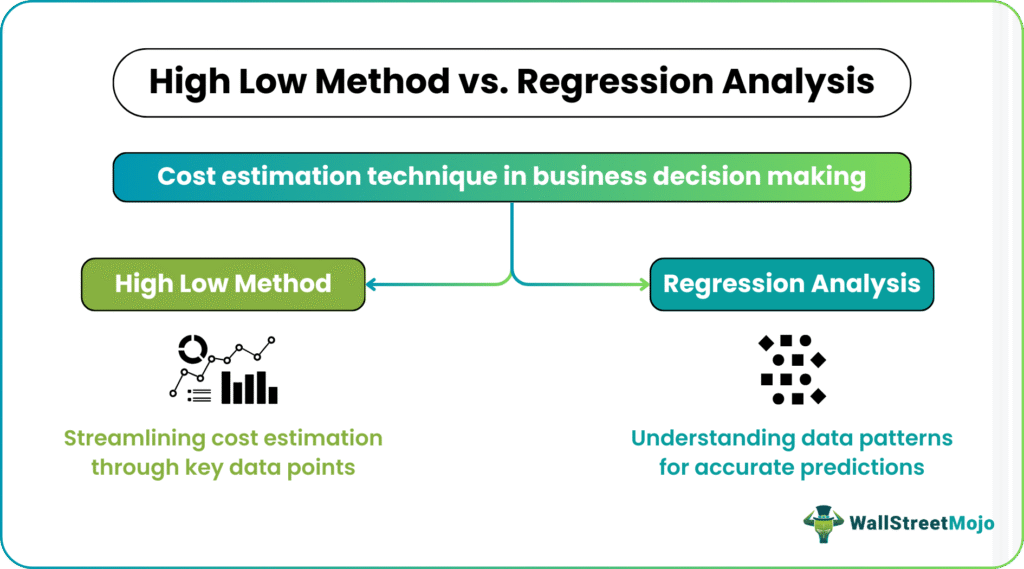 High Low Method Vs Regression Analysis