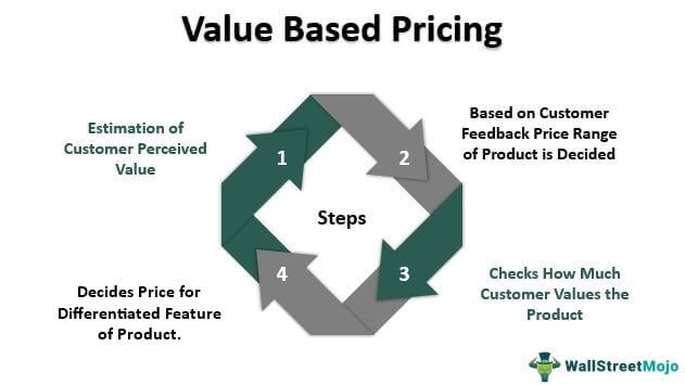 How To Calculate Value Based Pricing