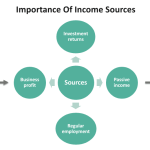 Income Sources - Definition, Explained, Examples, How To Create?
