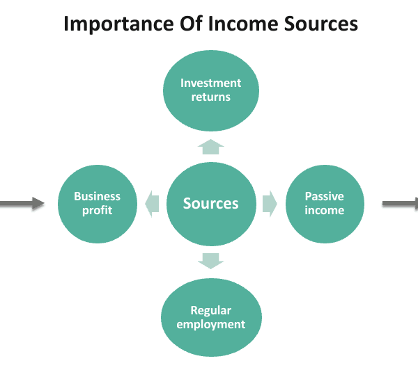 Creates Income Income Sources - Definition, Explained, Examples, How To Create?