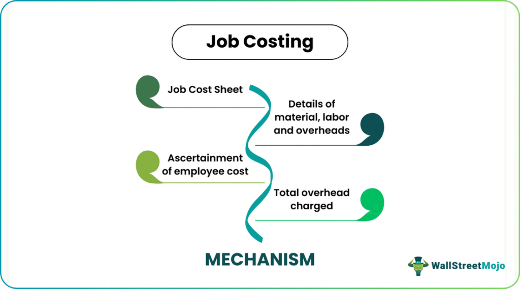 Job Costing