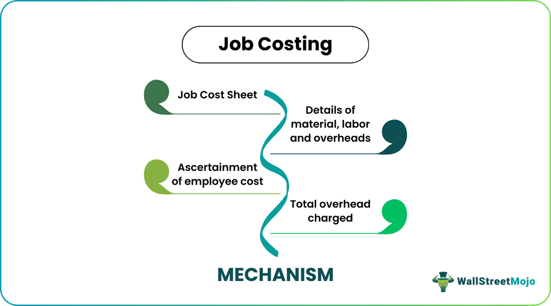 Job Costing - Meaning, Examples, Types, Features, Mechanism