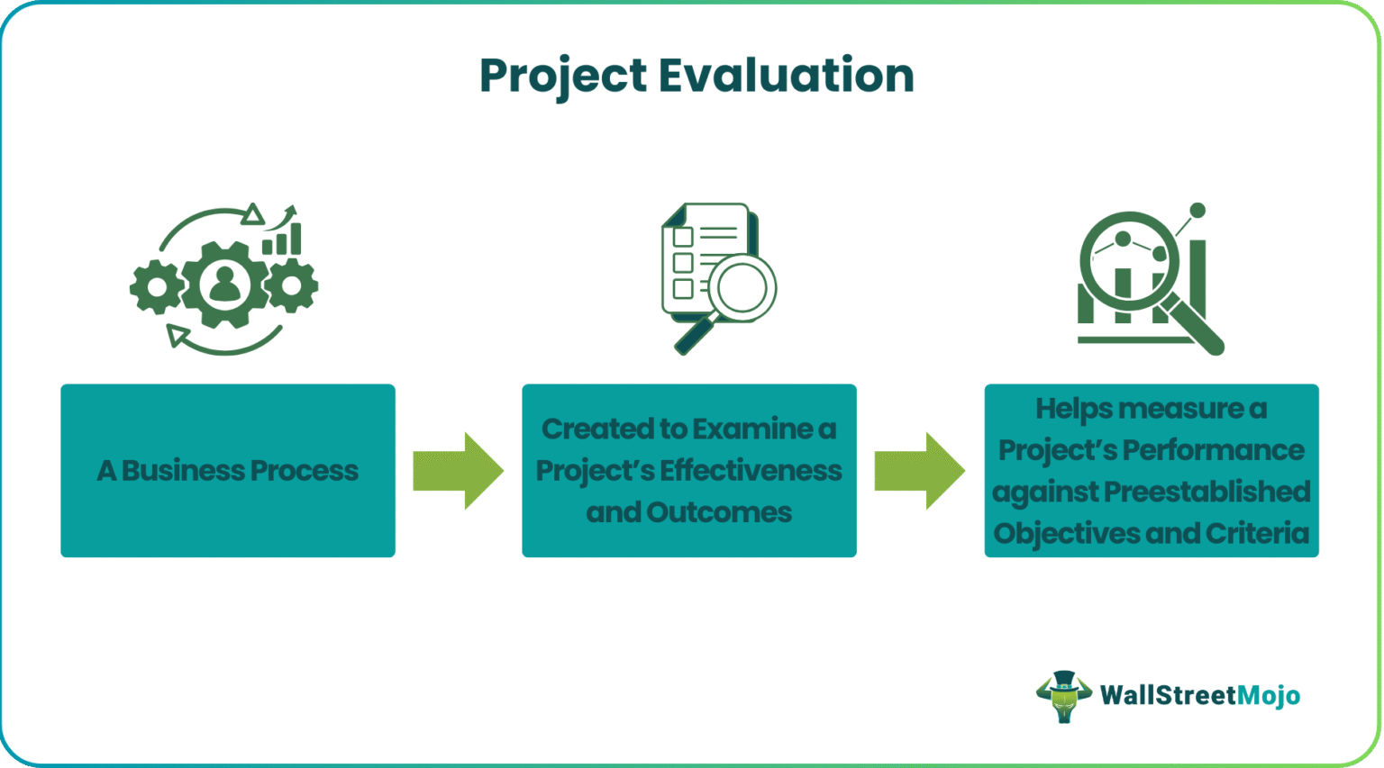 Project Evaluation - What It Is, Methods, Example, Criteria, Process