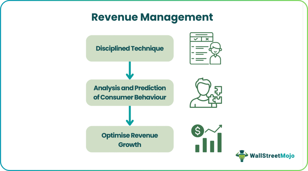 Revenue Management