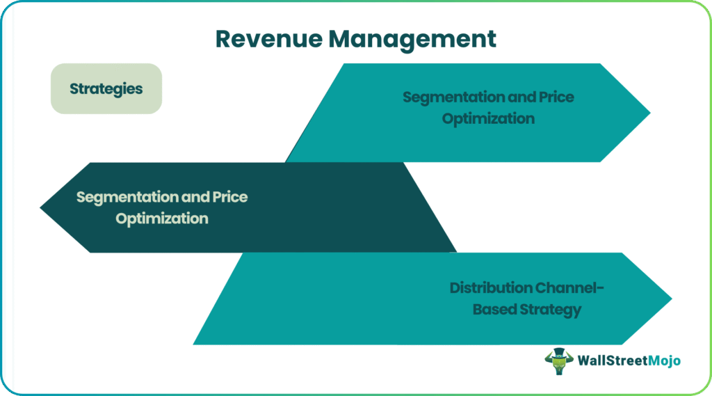 Revenue Management Strategies