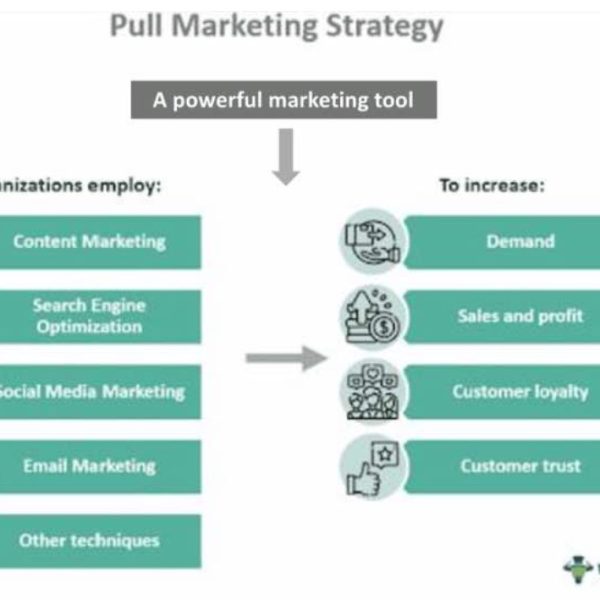 Pull Marketing Strategy - What Is It, Examples, Vs Push Marketing