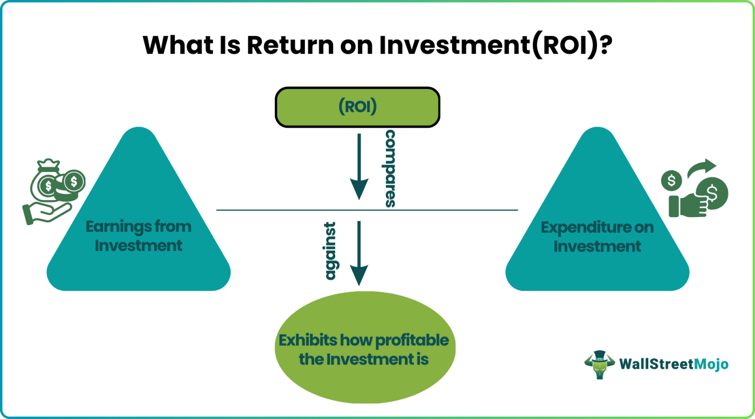 Return on Investment (ROI) - What is it, Formula, Example