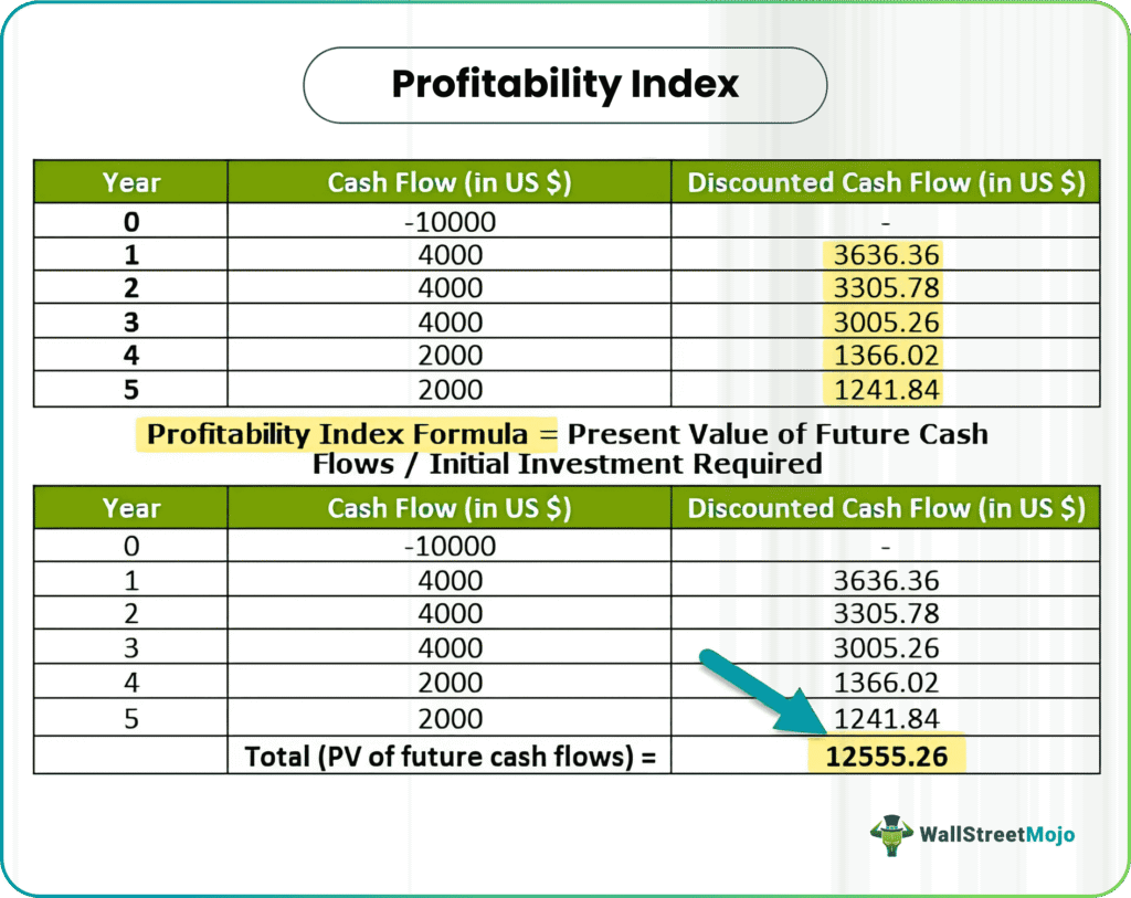 profitability index example