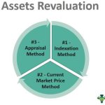 Assets Revaluation - What Is It, Journal Entry, Examples