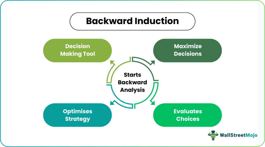 Backward Induction
