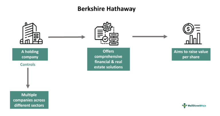 Berkshire Hathaway - What Is It, Stock, History, Timelines