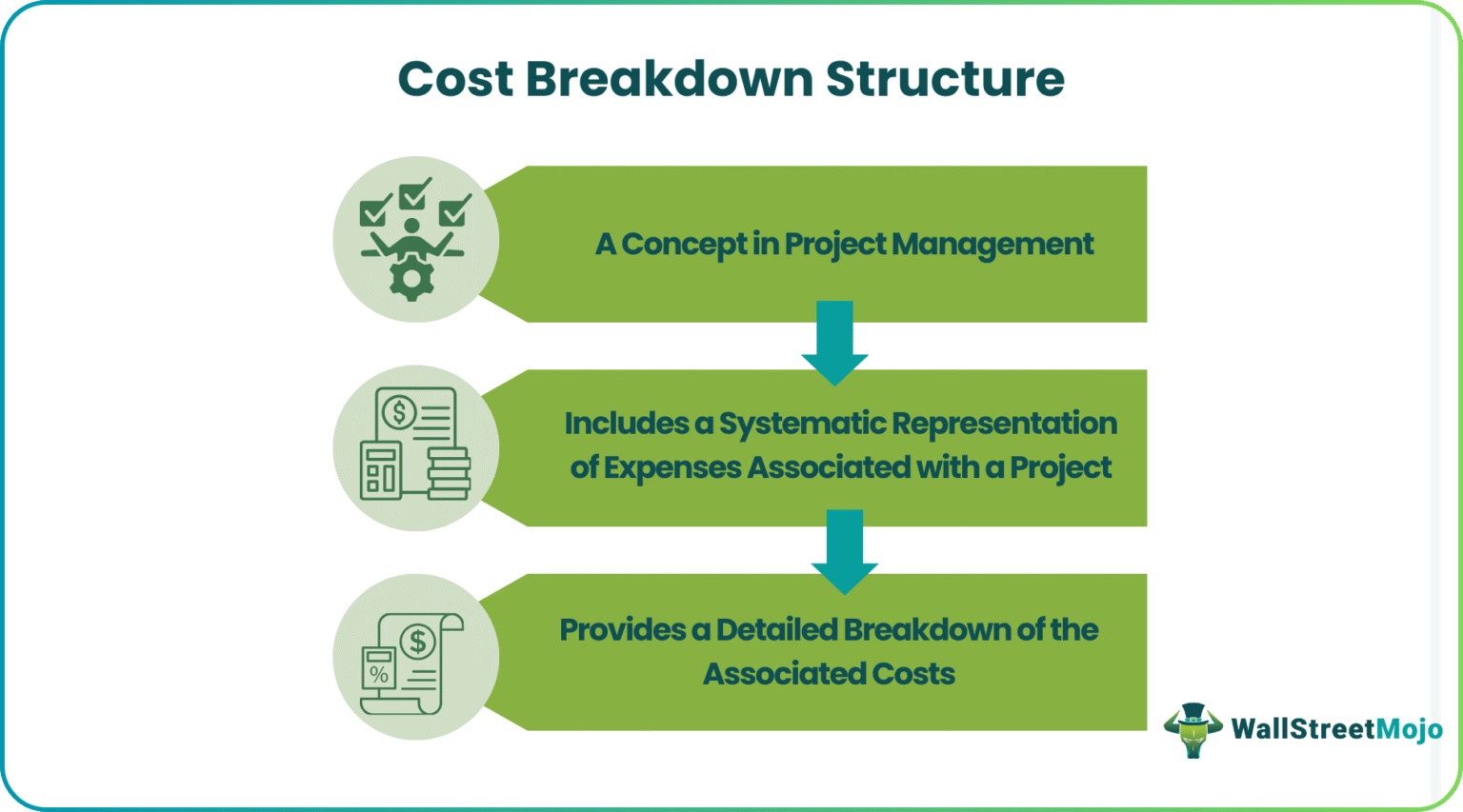 Cost Breakdown Structure: Examples and Uses | WallStreetMojo