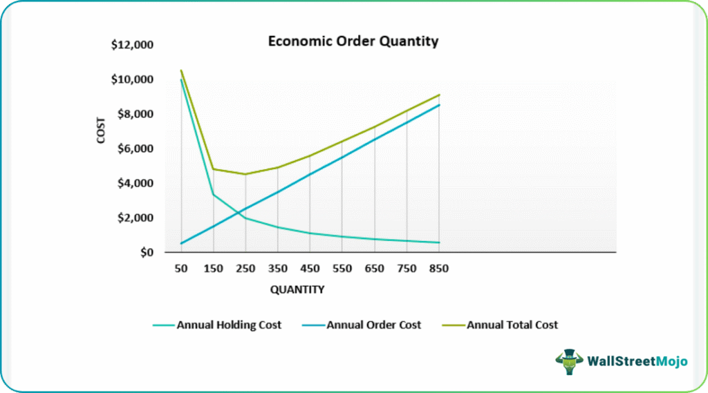 EOQ graph