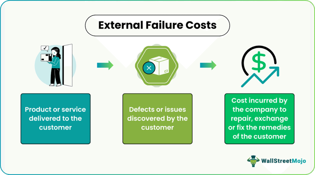 External Failure Cost