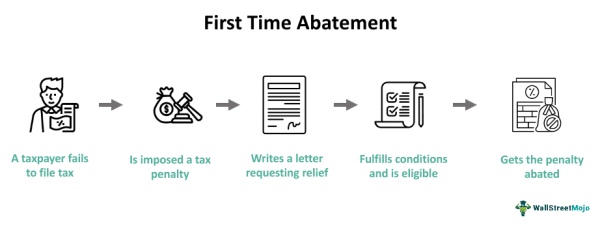 Abate Examples First Time Abate Examples | Irs Abatement Letter Sample – CGNN