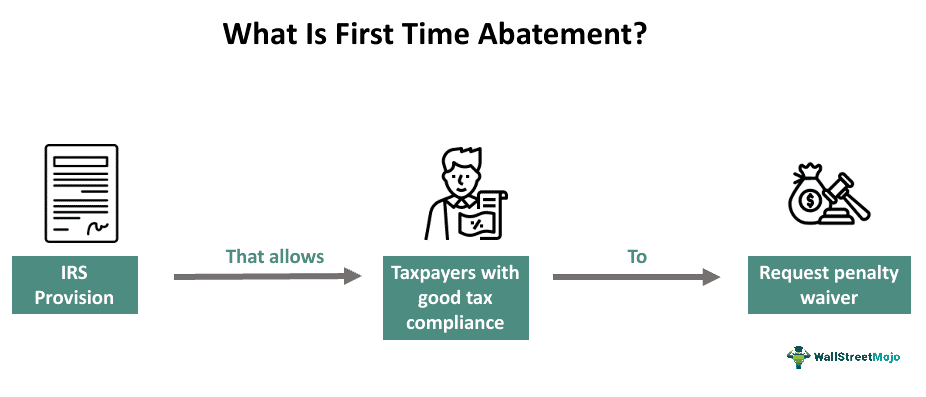 What Is First Time Abatement