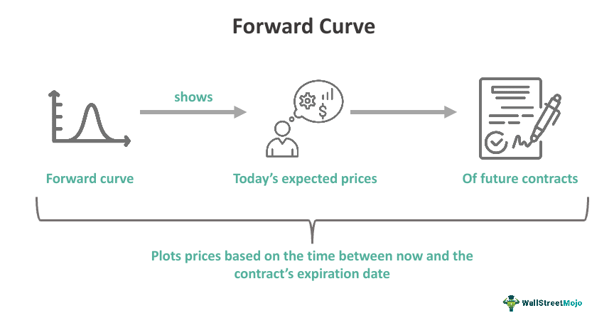 Forward Curve