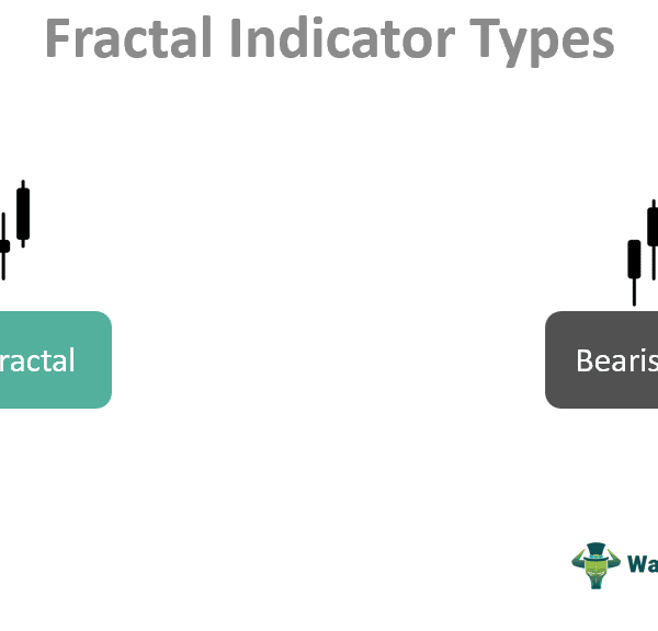Fractal Indicator - What Is It, Examples, How To Use in Trading?