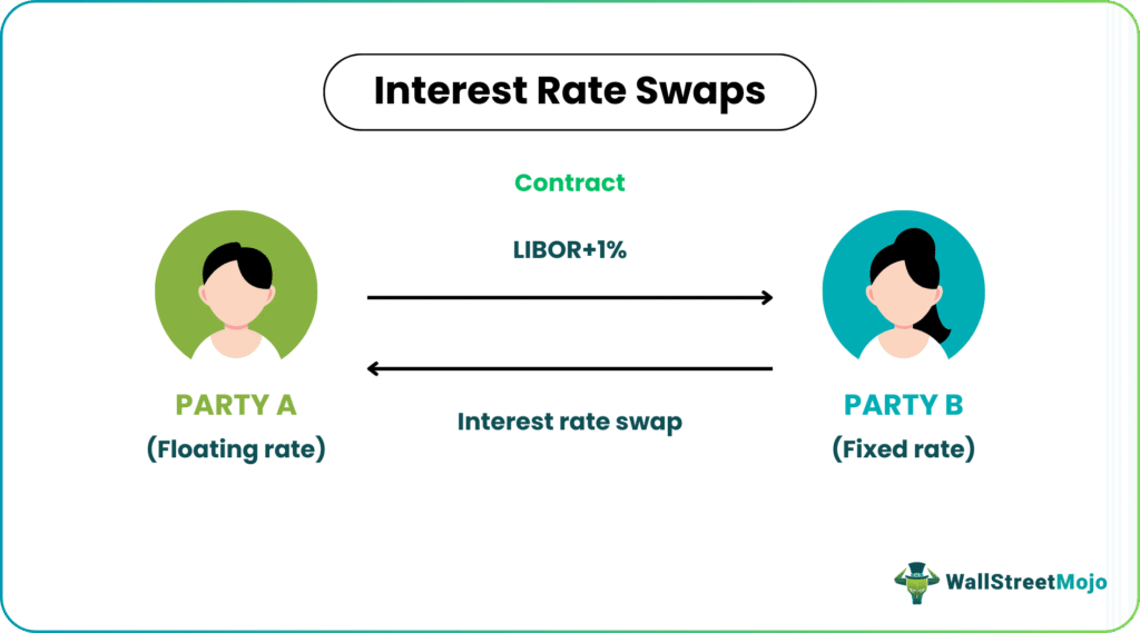 Interest Rate Swap