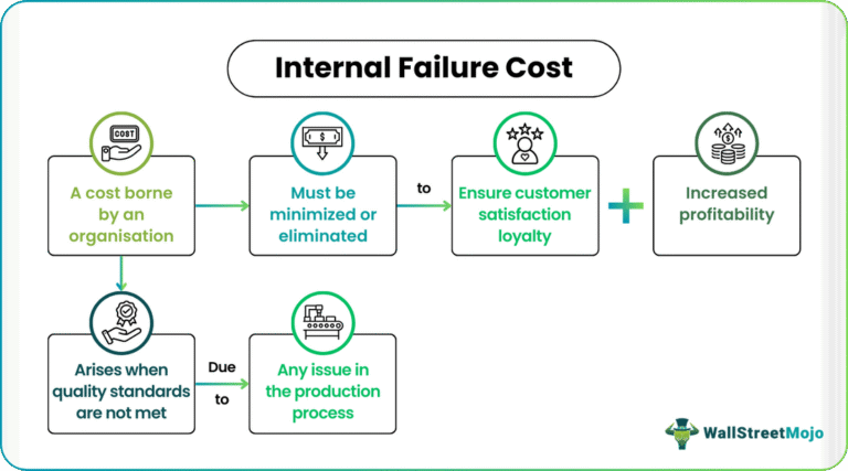 Internal Control Failures Examples Internal Failure Cost - What Is It, Examples, Vs Appraisal Cost
