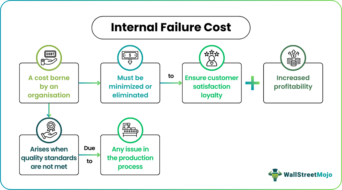 Internal Process Failure Internal Failure Cost - What Is It, Examples, Vs Appraisal Cost
