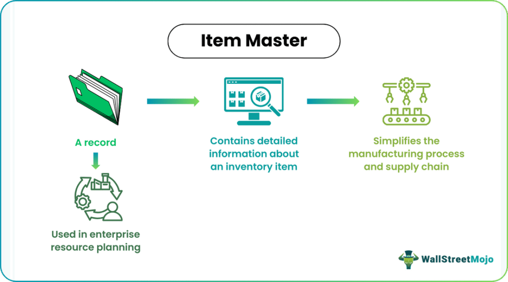 Item Master