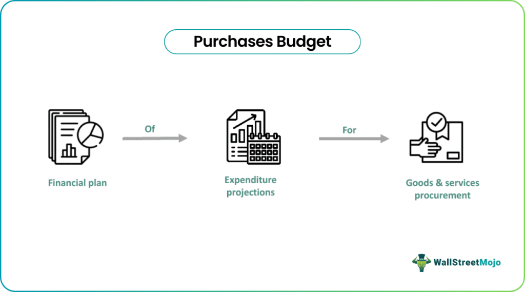 Purchases Budget