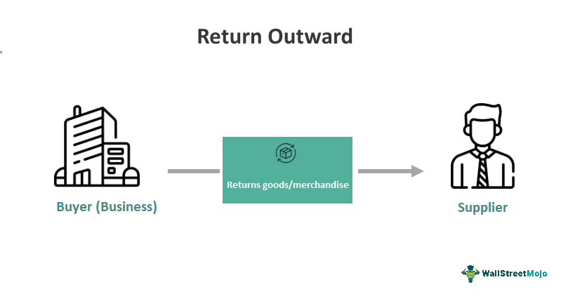 Return Outward Meaning Explained Examples Journal Entry