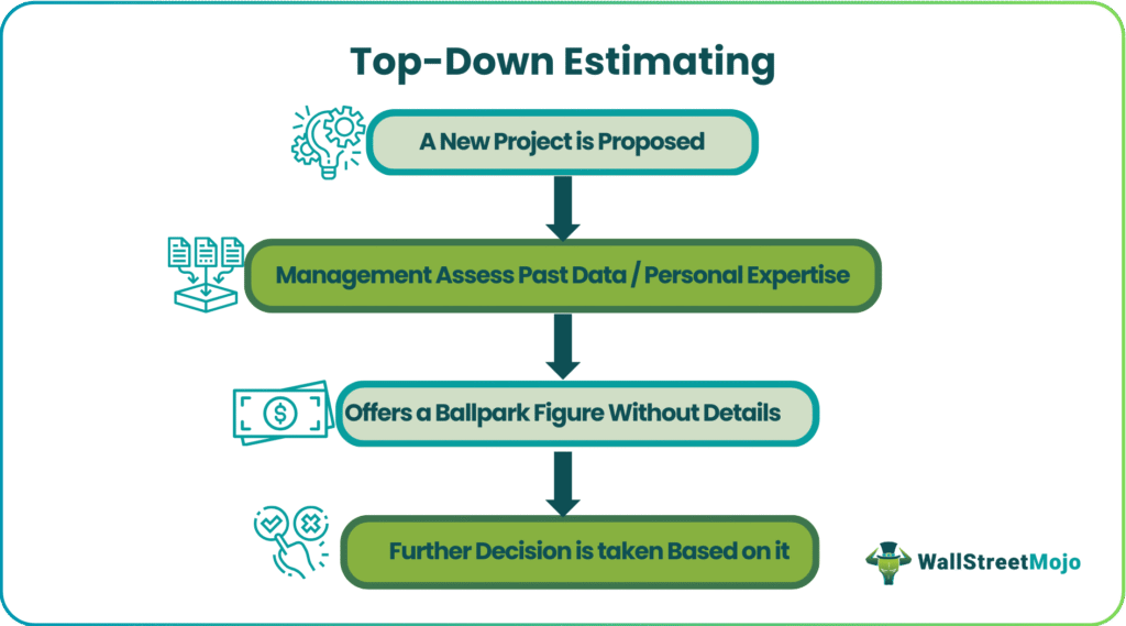 Top-Down Estimating