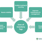 Inventory System Flags Inventory Tag - What Is It, Types, Examples, Uses, How it Works?