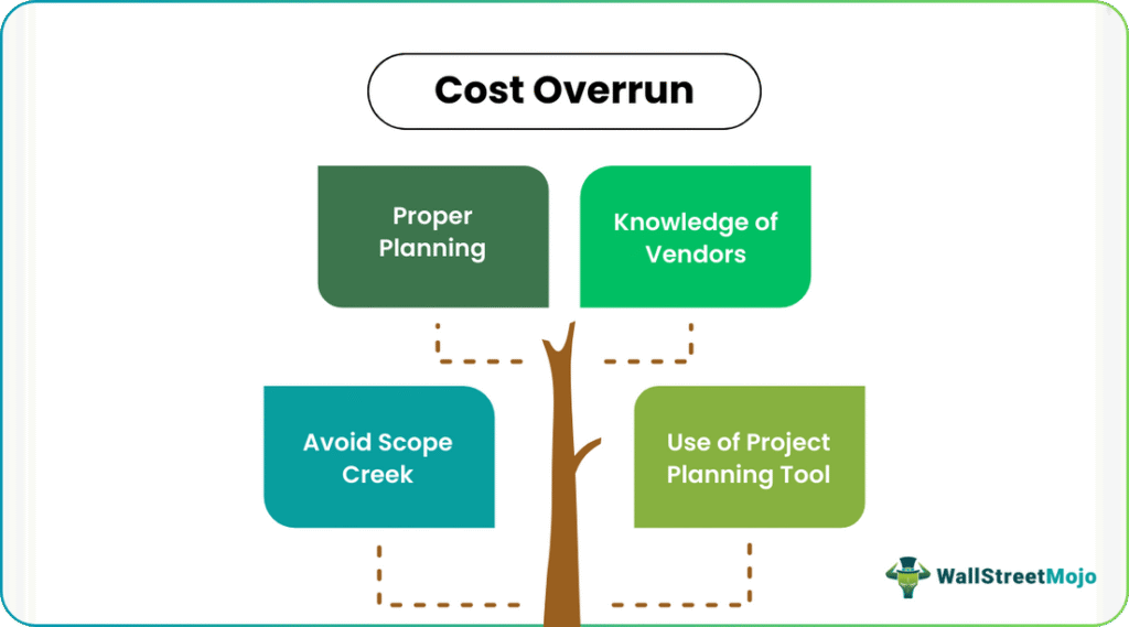 cost overrun Prevention