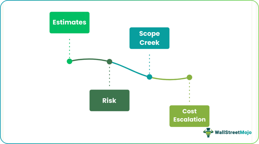 cost overrun Types