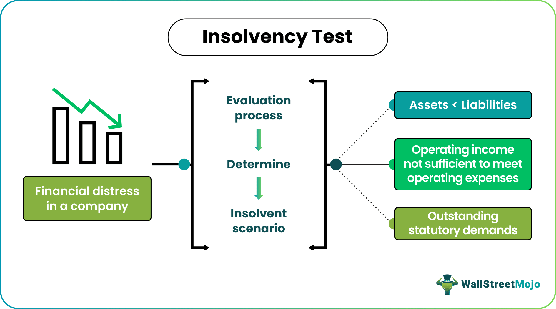 Insolvency Test