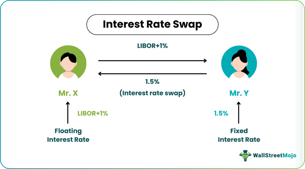 interest rate swaps example