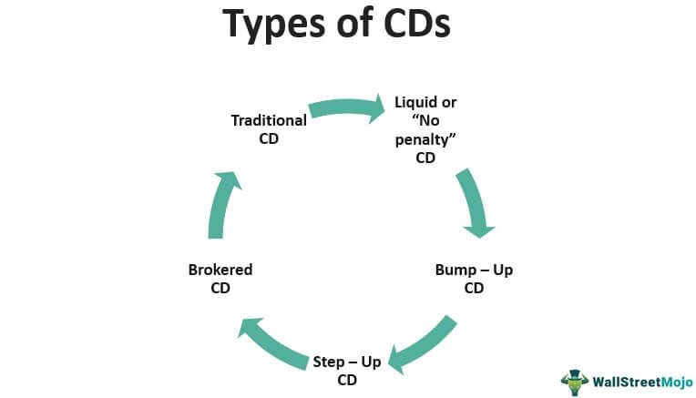 types of CDs
