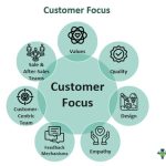Customer Focus - Meaning, Examples, Skills, How to Measure?
