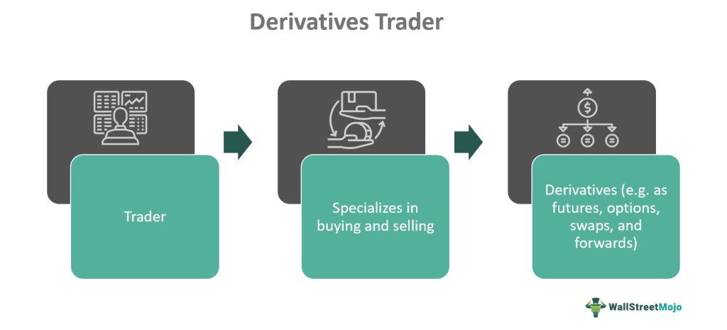 Derivatives Trader