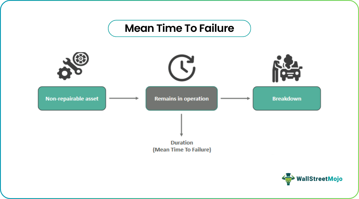 Mean Time To Failure (MTTF)- What Is It, Formula, Examples