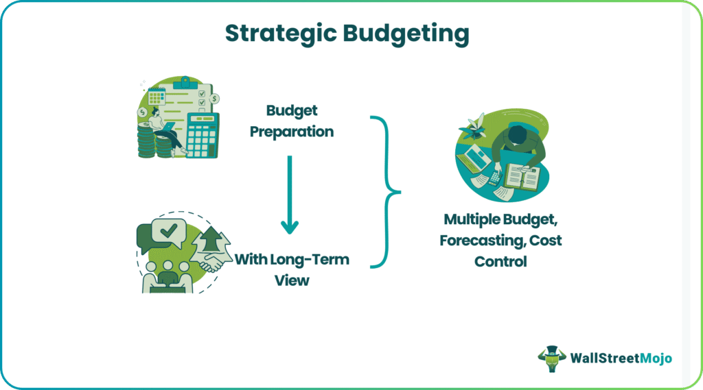 Strategic Budgeting