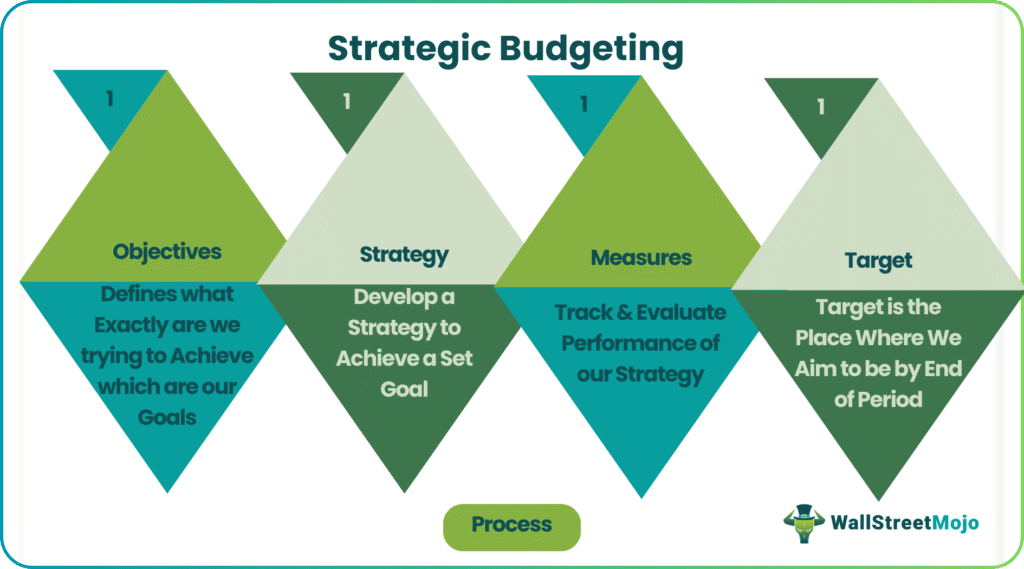 Strategic Budgeting Process