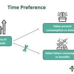 Negative Time Preference Graph Time Preference – What Is It, Reasons, Examples, High Vs Low