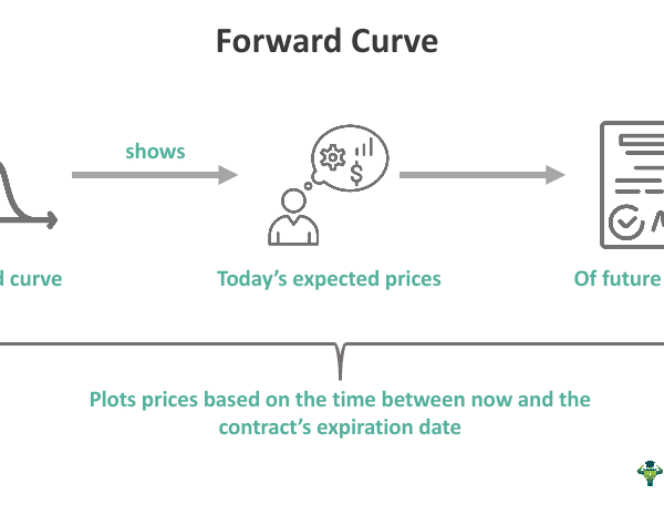 Forward Curves Example Forward Curve - What Is It, Examples, Vs Spot & Swap Curves