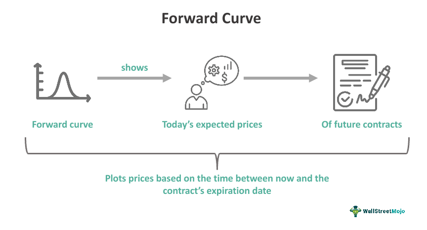 What Is A Forward Curve